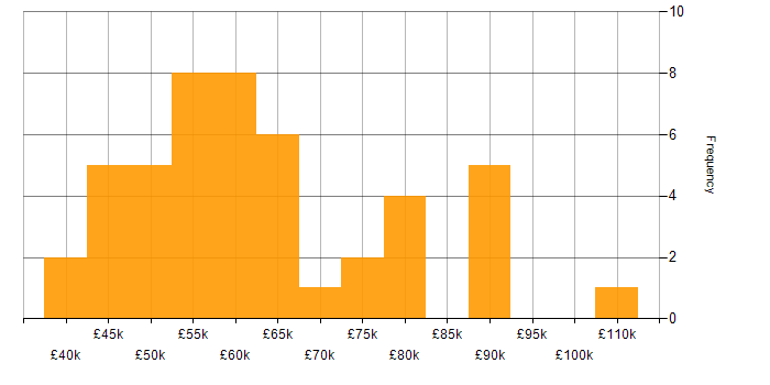 Salary histogram for BDD in Hampshire