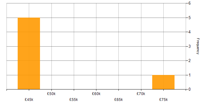 Salary histogram for BDD in Liverpool