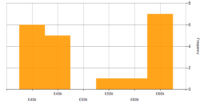 Salary histogram for BDD in the North East