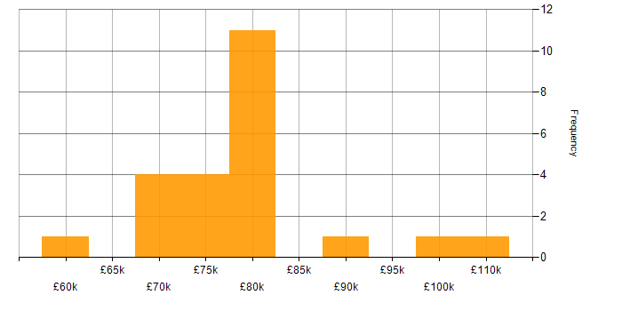 Salary histogram for BDD in South London