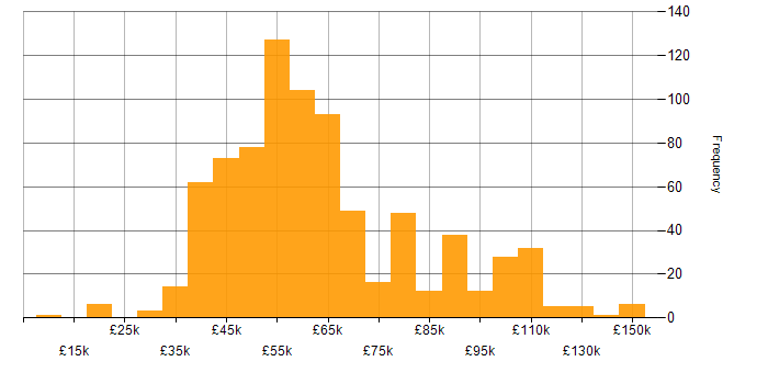 Salary histogram for BDD in the UK