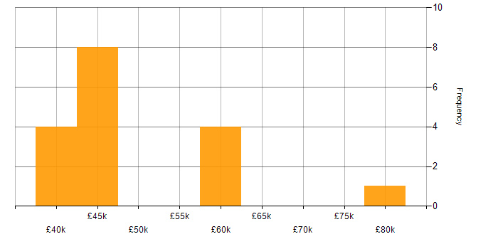 Salary histogram for BDD in Wales