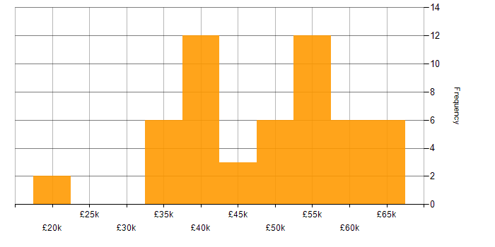 Salary histogram for BDD in the West Midlands