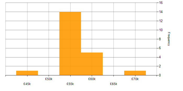 Salary histogram for BDD in West Sussex