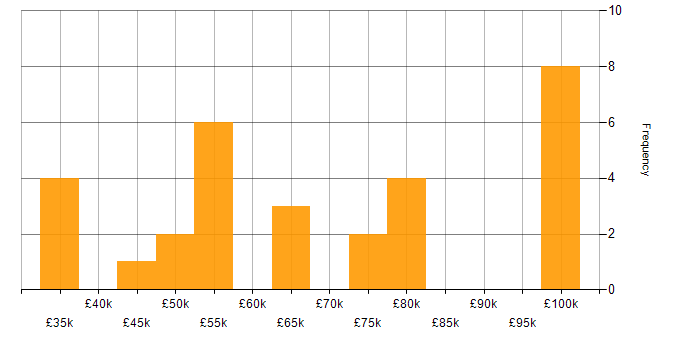 Salary histogram for BDD in West Yorkshire