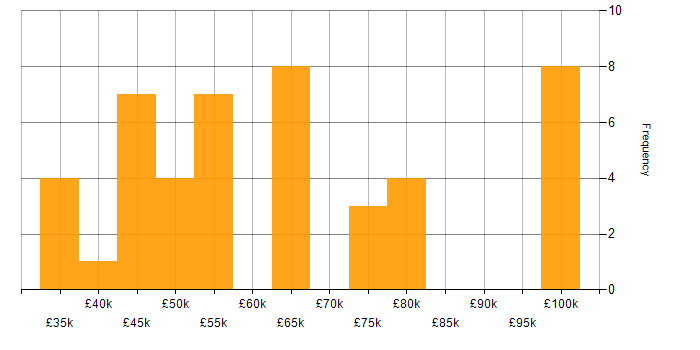 Salary histogram for BDD in Yorkshire