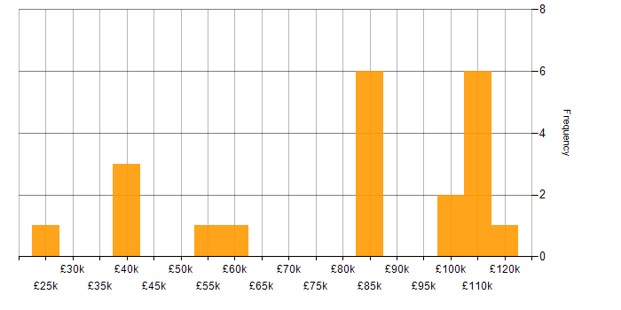 Salary histogram for Benchmarking in Central London