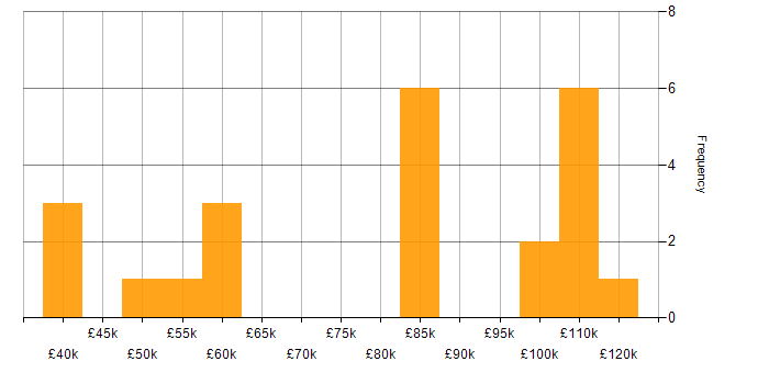 Salary histogram for Benchmarking in the City of London
