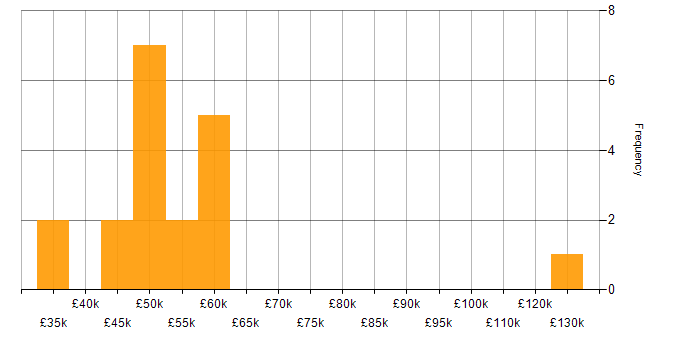 Salary histogram for Benchmarking in the Midlands