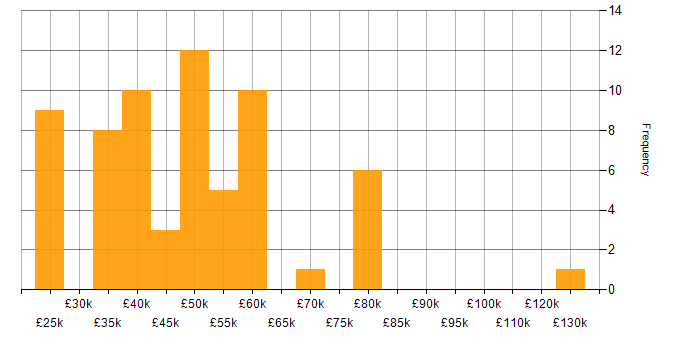 Salary histogram for Benchmarking in the UK excluding London