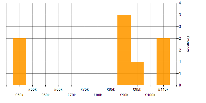 Salary histogram for BGP in Central London