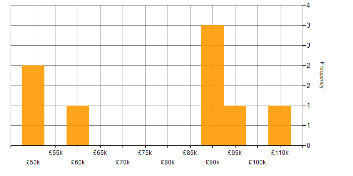 Salary histogram for BGP in the City of London