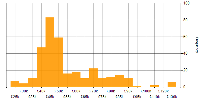 Salary histogram for BGP in England
