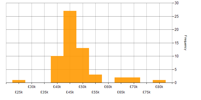 Salary histogram for BGP in Hampshire