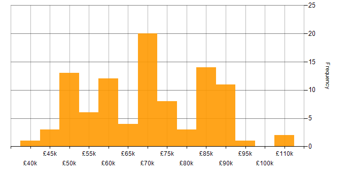 Salary histogram for BGP in London