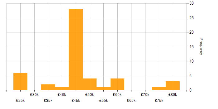 Salary histogram for BGP in the Midlands