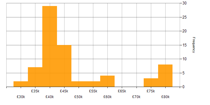 Salary histogram for BGP in the North of England