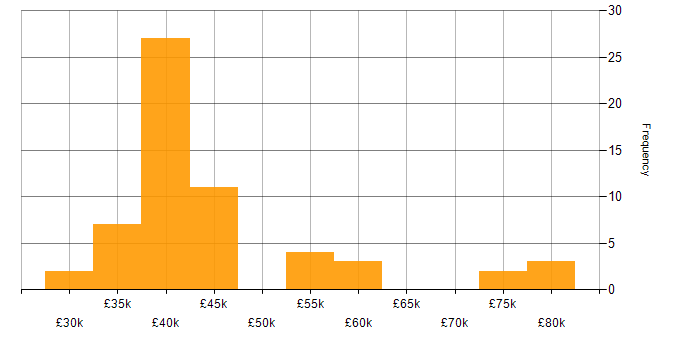 Salary histogram for BGP in the North West
