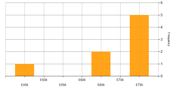Salary histogram for BGP in Scotland
