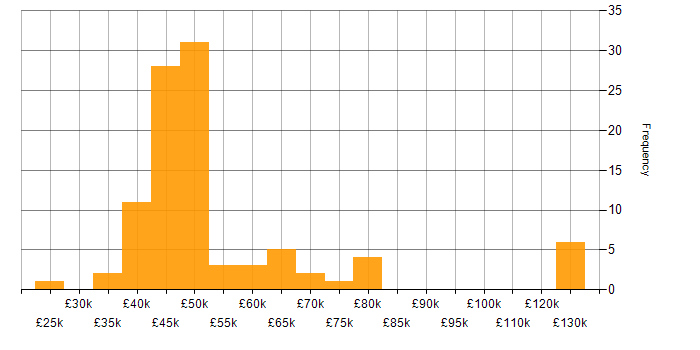 Salary histogram for BGP in the South East
