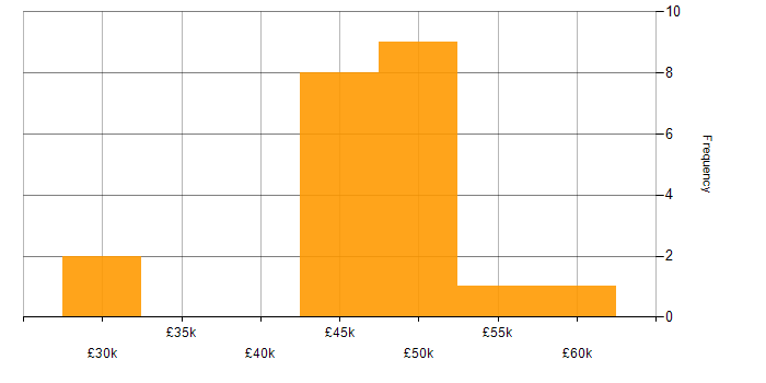 Salary histogram for BGP in the South West