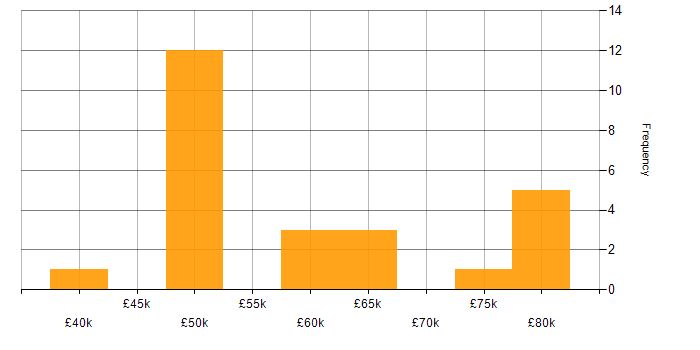 Salary histogram for BGP in the Thames Valley
