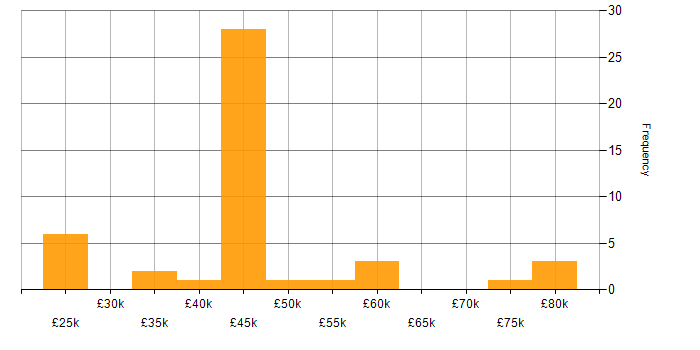 Salary histogram for BGP in the West Midlands