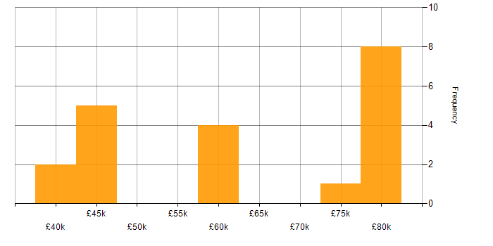 Salary histogram for BGP in Yorkshire