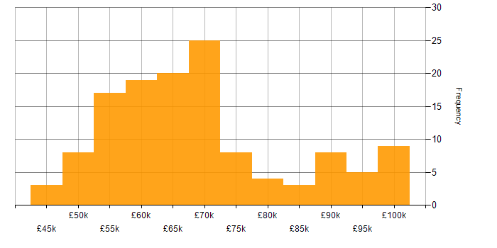 Salary histogram for Bicep in England