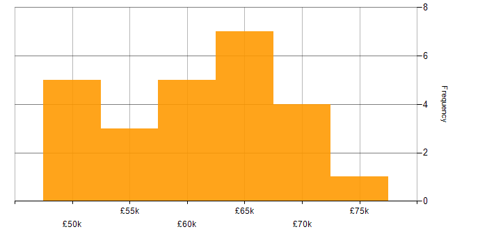Salary histogram for Bicep in the Midlands