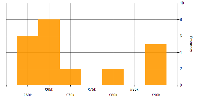 Salary histogram for Bicep in the North of England