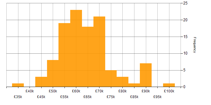 Salary histogram for Bicep in the UK excluding London