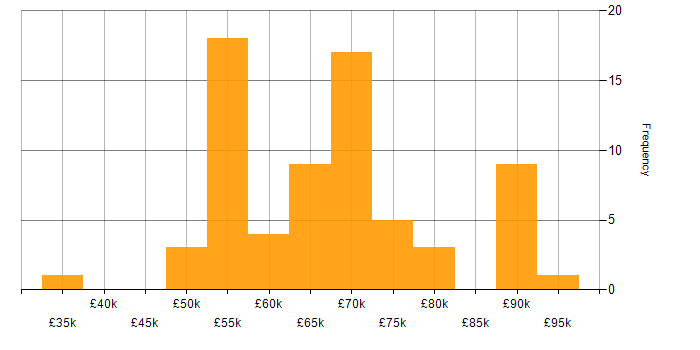 Bicep salary histogram for jobs with a WFH option