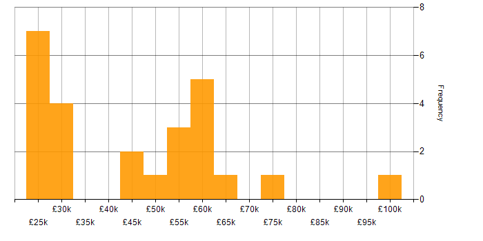 Salary histogram for Bid Manager in England