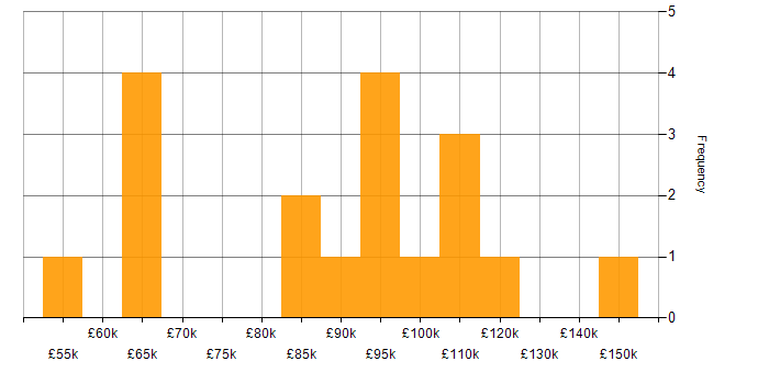 Salary histogram for Big Data in Central London