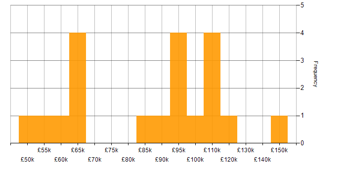 Salary histogram for Big Data in the City of London