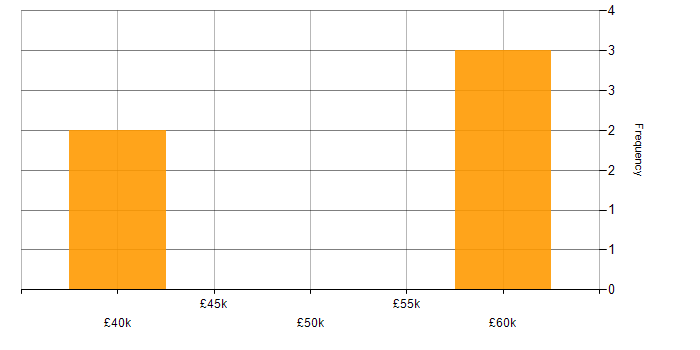 Salary histogram for Big Data in the East Midlands