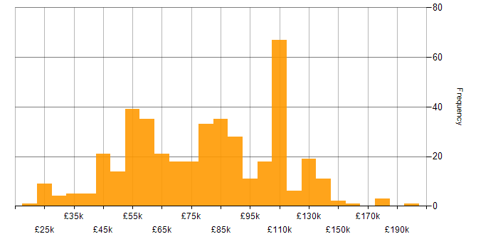 Salary histogram for Big Data in England