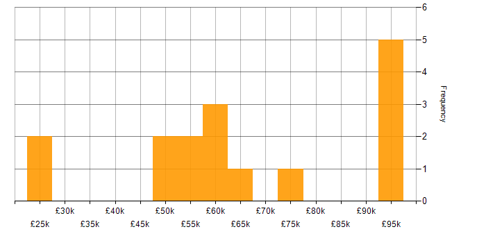Salary histogram for Big Data in Manchester