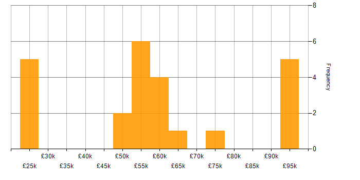 Salary histogram for Big Data in the North West