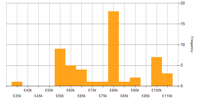 Salary histogram for Big Data in the South West