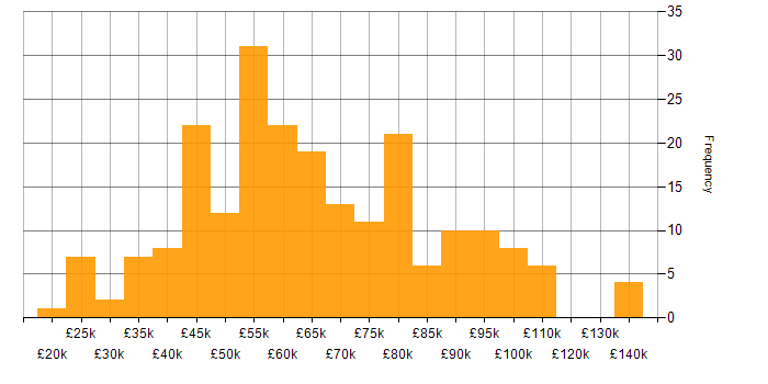 Salary histogram for Big Data in the UK excluding London