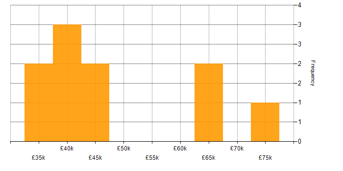Salary histogram for Big Data in Wales