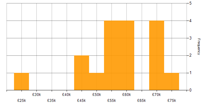 Salary histogram for Big Data in the West Midlands