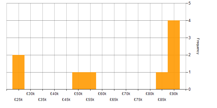 Salary histogram for Big Data in Yorkshire