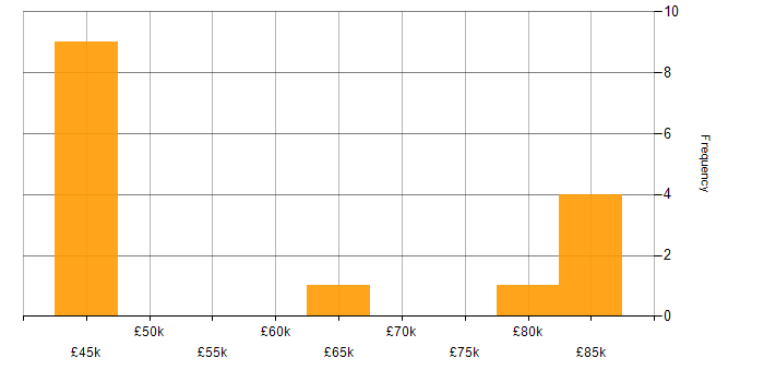 Salary histogram for Big Data Analytics in England