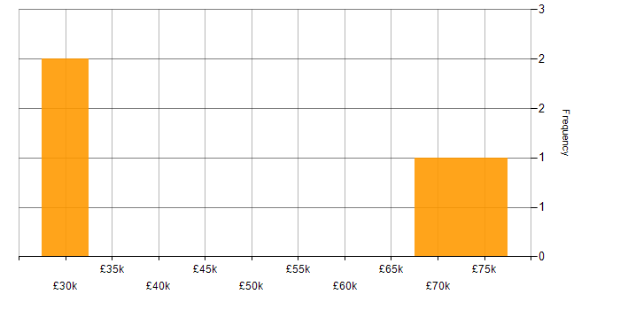 Salary histogram for Big Data Developer in the UK