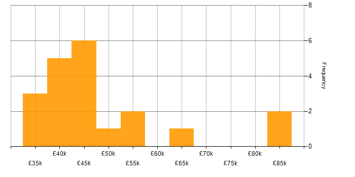 Salary histogram for BigCommerce in the UK