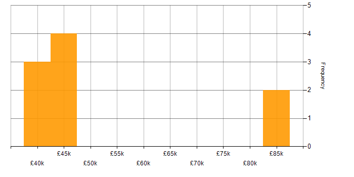 Salary histogram for BigCommerce in Yorkshire