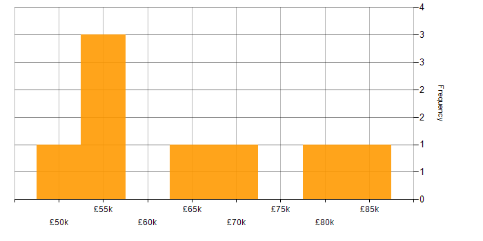 Salary histogram for BigQuery in the City of London